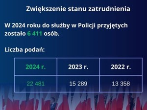 Sytuacja kadrowa w Policji