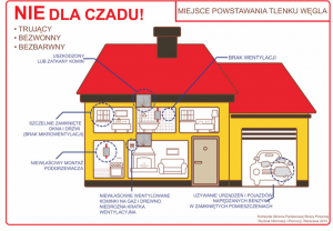 Rycina domu, gdzie we w różnych pomieszczeniach zaznaczono miejsca potencjalnego wydobywania się trującego czadu.